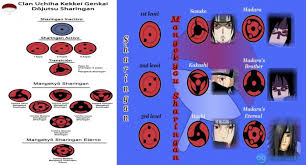 This means that itachi did not have to kill shisui in order for the mangekyou to activate. Uchiha Clan Todos Los Mangekyou Sharingan Y Sus Poderes