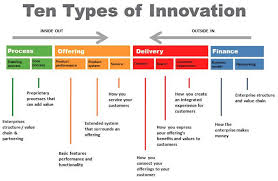 Ten Types Of Innovation Innovatie Leiderschap Ondernemer