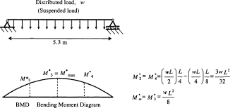 Savesave table sfd bmd for later. Bending Moment Diagram An Overview Sciencedirect Topics