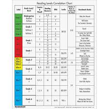 really good reading levels correlation chart reading