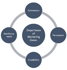 Advanced certificate in digital marketing and communication become a digital marketing expert by specialising in social media and content marketing, branding, marketing analytics and public relations. Marketing Communications Introduction