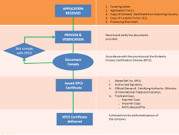 Process flow charts specific flowchart 2. Kementerian Perdagangan Antarabangsa Dan Industri