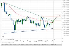 Jpn225 Breach Of A Trending Resistance Line That Has Been