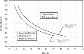 Estimating The Time And Temperature Relationship For