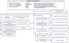 Organization Chart Construction Project Management Company