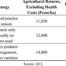 Integrated pest management (ipm) is a sustainable approach to managing pests that combines multiple approaches including prevention, avoidance, pest monitoring and suppression in a manner that minimizes public health, economic, and environmental risk. Pdf Integrated Pest Management For Sustainable Intensification Of Agriculture In Asia And Africa