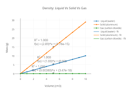 Density Liquid Vs Solid Vs Gas Scatter Chart Made By