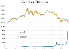 Bitcoin Now Worth More Than Gold Zero Hedge