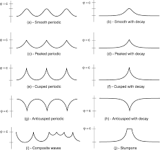 Transverse waves, longitudinal waves, and surface waves. The Different Kinds Of Traveling Wave Solutions Of 1 1 Download Scientific Diagram