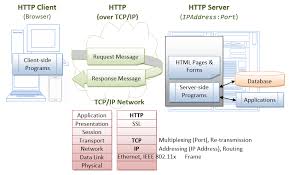 Java Servlets A Tutorial