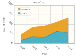 creating an area chart primefaces beginners guide