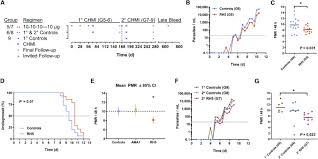 Now, you can quickly and easily search through all zip codes in the philippines, below. Reduced Blood Stage Malaria Growth And Immune Correlates In Humans Following Rh5 Vaccination Sciencedirect