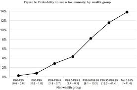 Snapped Guitar: Inequality and Tax Evasion in Indonesia