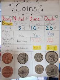 Coin Attributes Anchor Chart Math Anchor Charts