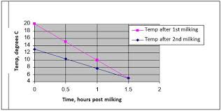 raw milk temperatures department of agriculture