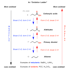 Flow Chart Of Oxidation Process Of Alcohol Aldehyde And