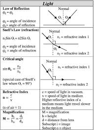 Science Help Sheet For High Schoolers Science Light Mathematics Physics And Mathematics Physics Formulas Physics Classroom