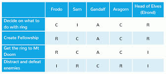 Create A Responsibility Assignment Matrix Raci Chart That