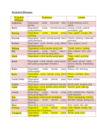 Penjodoh bilangan ialah kata yang digunakan untuk membilang unit benda, orang, haiwan, tempat dan sebagainya. Penjodoh Bilangan Sekolah Rendah