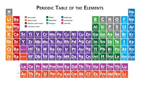 General Chemistry Periodic Table Of Elements Diagram Quizlet