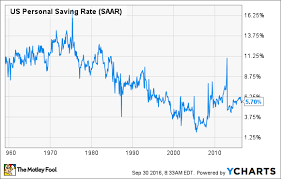 us average savings rate trade setups that work