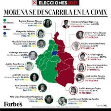Resultados de las elecciones 2021 méxico: Forbes Mexico On Twitter Quien Gano En Las Alcaldias Asi Van Los Resultados De Las Elecciones En La Cdmx