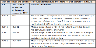 What does rcp abbreviation stand for? The Beginner S Guide To Representative Concentration Pathways