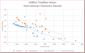 jetblue makes redemptions easier more valuable flyertalk