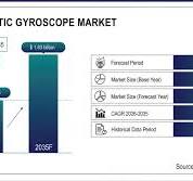 Fiber Optic Gyroscope Market Size, Growth & Forecast, 2035