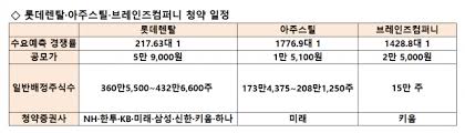 Jun 16, 2021 · 한국투자증권은 한화종합화학(3조~5조원), 롯데렌탈(1.5조~2조원) 등의 상장도 주관한다. Tzynxltenvakdm