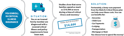 Metlife is a leader of life insurance company. Critical Illness Insurance