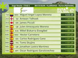 'supermán' y egan, bajaron los dos colombianos se fueron a la rueda de roglic, pero dos corredores que se fugaron se ubicaron delante de ellos en la clasificación general este viernes. Vuelta A Andalucia 2021 Clasificaciones De La Etapa 3