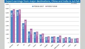 Germany Becomes Bangladesh S Largest Export Market In Jul Feb Germany Marketing Export