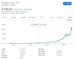 The price of a security measures the cost to purchase 1 share of a security. Ebay Vs Amazon Stock Both Good Sven Carlin