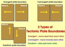 Plate tectonics is the theory that earth's outer shell is divided into several plates that glide over earth's mantle. All About Plate Tectonics Explained 11 Cool Facts About Plate Tectonics