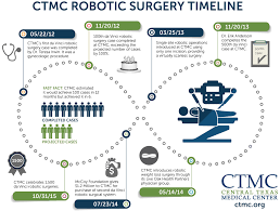 We Re Proud Of Our Davinci Roboticsurgery Milestones Robotic Surgery Texas Medical Center Health Blog