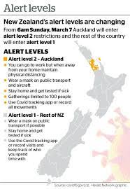 Level 2 restrictions while auckland is in alert level 3, the rest of the country will move to alert level 2 at the same time. Covid 19 Coronavirus Auckland To Move To Level 2 Rest Of Nz To Level 1 Nz Herald