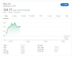 Is etsy inc a good investment? Etsy Stock Price And Forecast Etsy Inc Succumbs To Broad Sell Off Nears Critical Support
