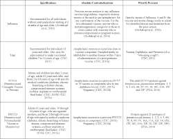 Pdf A Gap Analysis On Vaccine Administration For Average