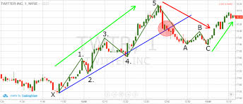 How To Use Trendlines With The Elliott Wave Pattern