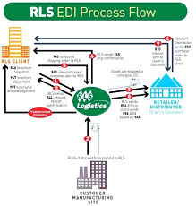 Food Manufacturing Process Flow Chart Template Best