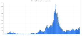 Følg opdateret statistik om corona i danmark og alle andre lande i denne artikel. Analysis How Worrying Are Denmark S Rising Coronavirus Numbers The Local