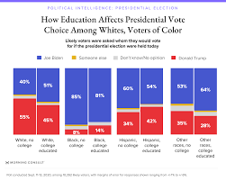 How Race And Educational Attainment Factor Into Biden S 2020 Lead Morning Consult