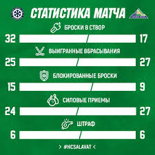 «салават юлаев» выиграл у «сибири» в рамках регулярного чемпионата кхл. Kak Slozhilsya Match Sibir Salavat Yulaev Novosti Ufy I Bashkortostana