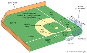 The official rules of major league baseball stipulate the following about the outfield dimensions: Baseball Kids Britannica Kids Homework Help
