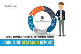 Market Research Process Crucial Aspects Of Effective Market Research Marketing Research