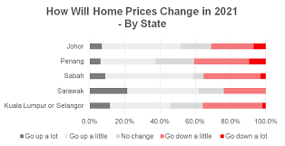 Mon 10 may 2021 18.30 bst. Property Prices To Hike What Malaysians Say Iqi Global