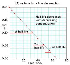 For a zero order reaction, rate = k. Half Lives