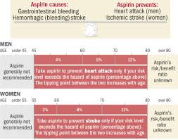 New Guidelines Refine Aspirin Prescription Harvard Health
