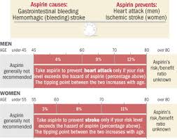 new guidelines refine aspirin prescription harvard health